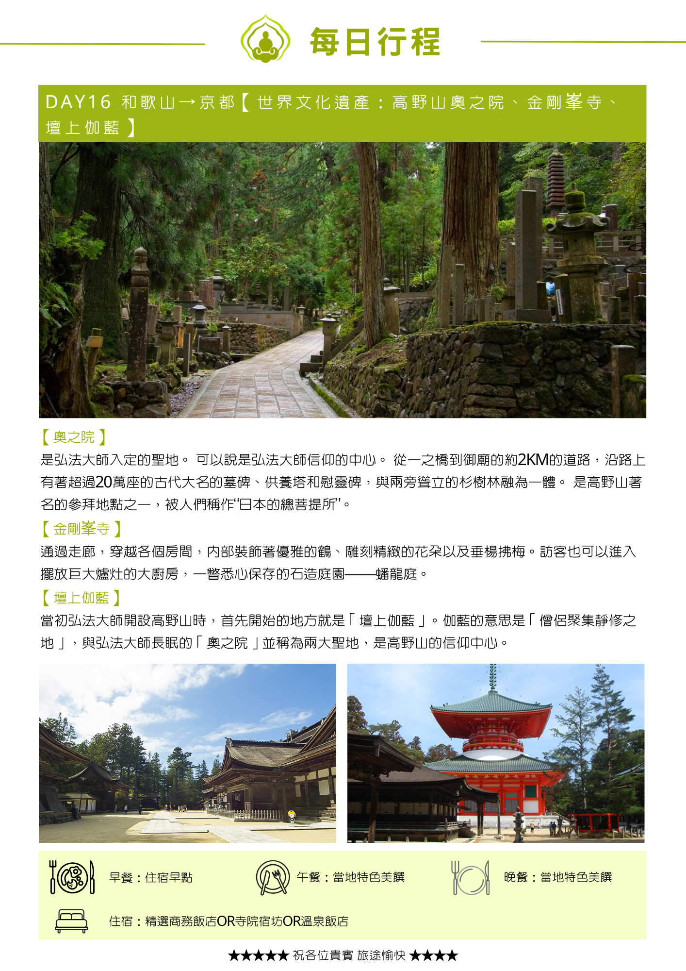 綠色標題列標示當日參訪三處世界文化遺產。主圖為奧之院石板參道兩側林立古代大名墓碑、供養塔與慰靈碑,杉樹林環繞的莊嚴景致。內文依段落標題介紹:「【奧之院】」說明是弘法大師入定的聖地,約2KM道路沿路有超過20萬座古代大名墓碑,被稱作「日本的總菩提所」;「【金剛峯寺】」說明內部裝飾優雅的鶴、雕刻精緻的花朵,訪客可進入擺放巨大爐灶的大廚房與蟠龍庭石造庭園;「【壇上伽藍】」說明是弘法大師開設高野山首先開始的地方,與奧之院並稱兩大聖地。主圖下方兩張分別為木造大殿廣場全景,以及紅色多寶塔於松林間的照片。頁末列出當日餐食與住宿資訊。