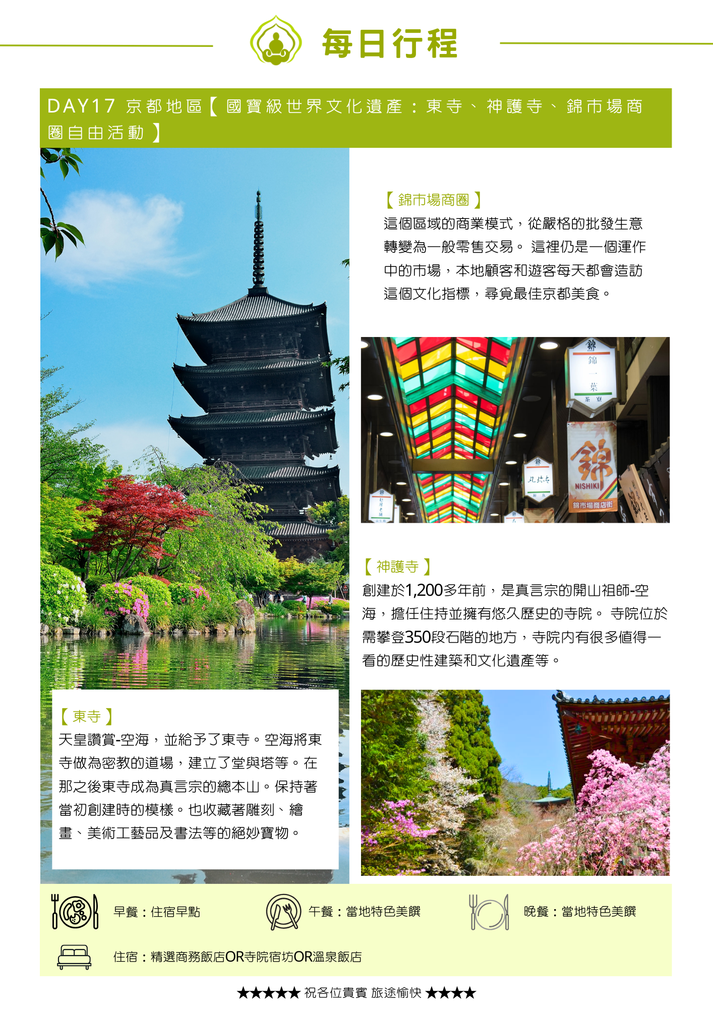 綠色標題列標示當日參訪東寺、神護寺與錦市場商圈自由活動。主圖為東寺五重塔於水池畔搭配楓紅與粉色花卉的倒影景致,左下方白底文字框段落標題「【東寺】」說明天皇讚賞空海並給予東寺,空海將其做為密教道場,後成為真言宗總本山。右側段落標題「【錦市場商圈】」說明商業模式從批發轉為零售交易,是尋覓京都美食的文化指標,搭配色彩繽紛的市場天花板裝飾照片;「【神護寺】」說明創建於1,200多年前,由真言宗開山祖師空海擔任住持,寺院位於需攀登350段石階之處,搭配櫻花與紅色殿宇掩映的照片。頁末列出當日餐食與住宿資訊。