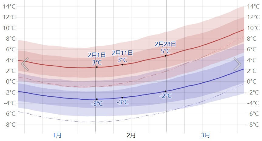 高野山2月天氣圖