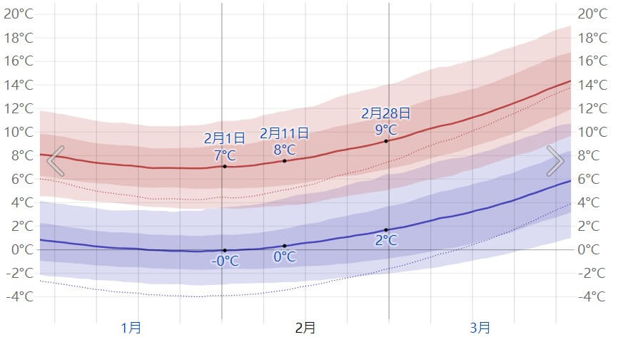 比叡山2月氣溫圖