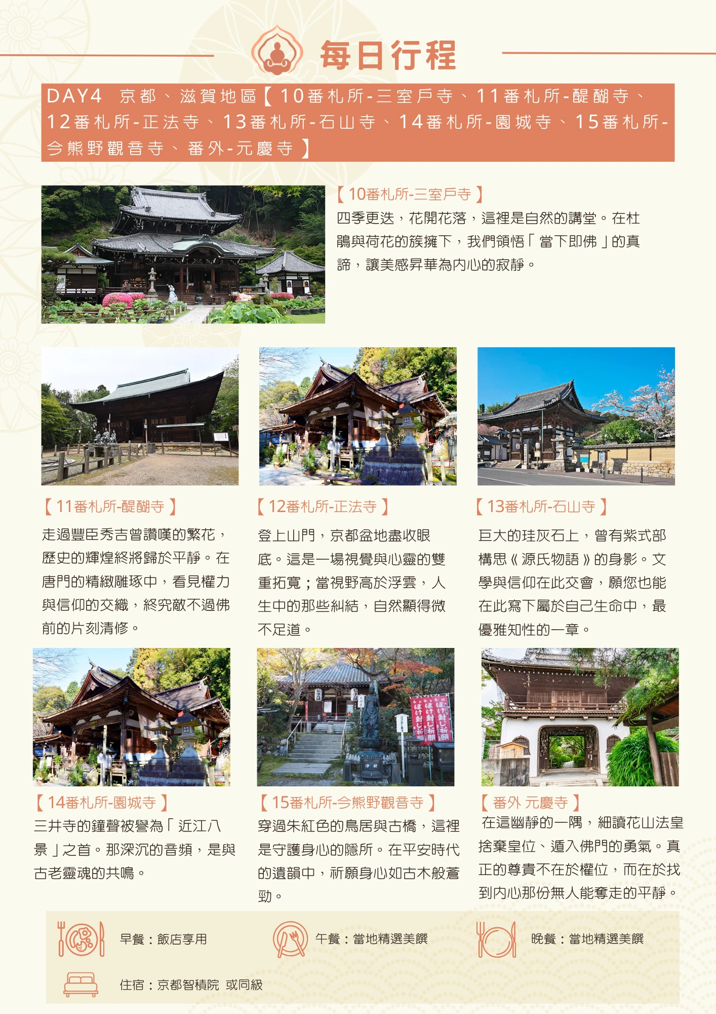 該圖片為行程手冊第四天頁面。橘色標題列列出當日七處參訪地點。七張主圖各附短文：三室戶寺以四季花開花落詮釋「當下即佛」；醍醐寺提及豐臣秀吉曾讚嘆的繁花與唐門雕琢，述說權力與信仰的交織；正法寺以登上山門俯瞰京都盆地，比喻視野拓寬後糾結自然顯得微不足道；石山寺提及紫式部曾在此構思《源氏物語》，象徵文學與信仰交會；園城寺述說三井寺鐘聲被譽為「近江八景」之首；今熊野觀音寺以朱紅鳥居與古橋守護身心；元慶寺則述說花山法皇捨棄皇位、遁入佛門的故事，寓意尊貴不在權位而在內心平靜。頁末列出當日餐食與住宿資訊（京都智積院或同級）。