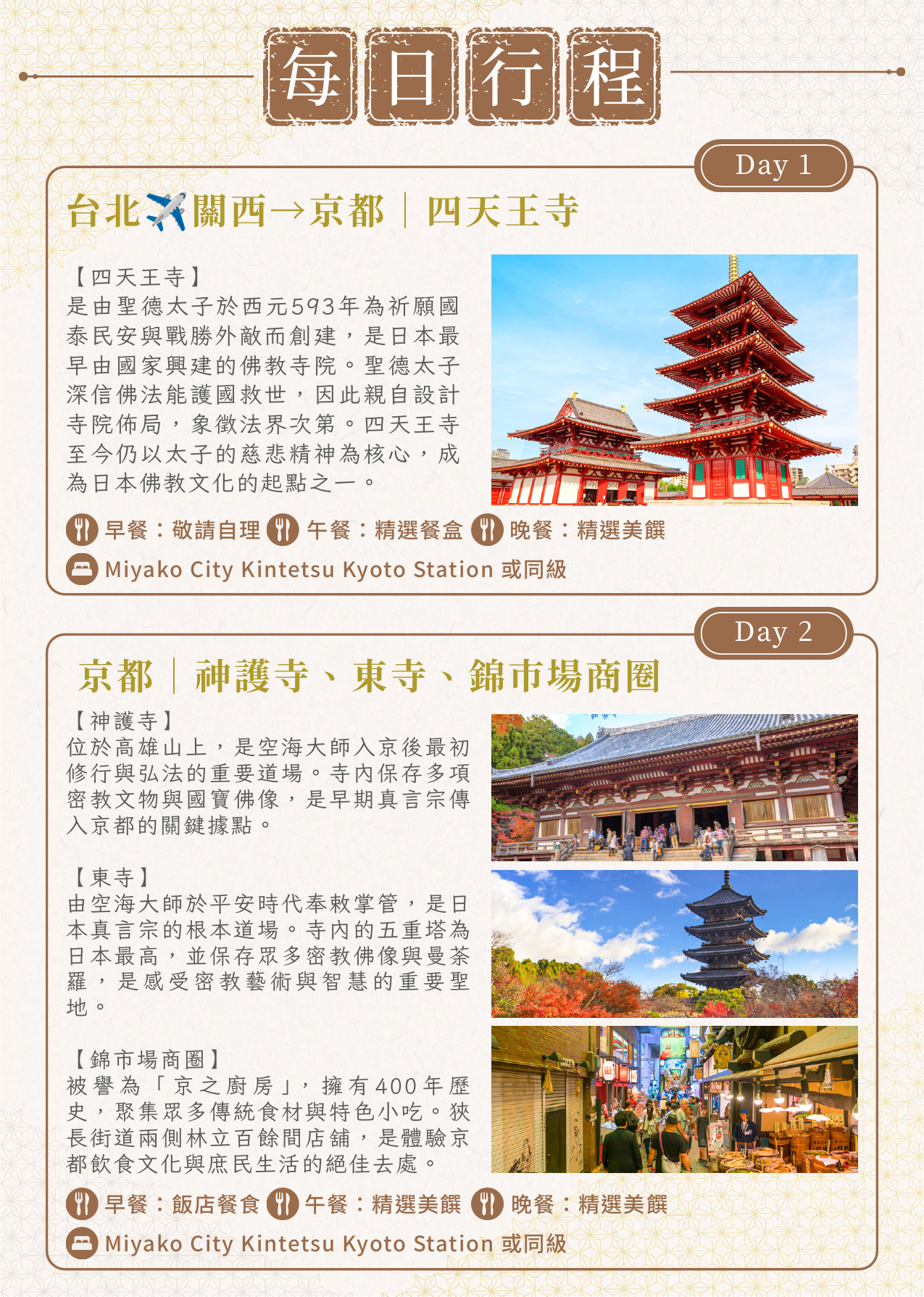 該圖片展示了行程第一天與第二天的詳細規劃。上半部為「Day 1」台北飛往關西前往京都，搭配大阪經典「四天王寺」宏偉五重塔照片，並註明入住 Miyako City Kintetsu Kyoto Station 或同級飯店；下半部為「Day 2」，條列了神護寺、東寺五重塔秋楓，以及擁有400年歷史的「錦市場商圈」熱鬧街景，並提供每日餐食與住宿標記。